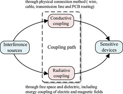 EMI challenges in modern power electronic-based converters: recent advances and mitigation techniques